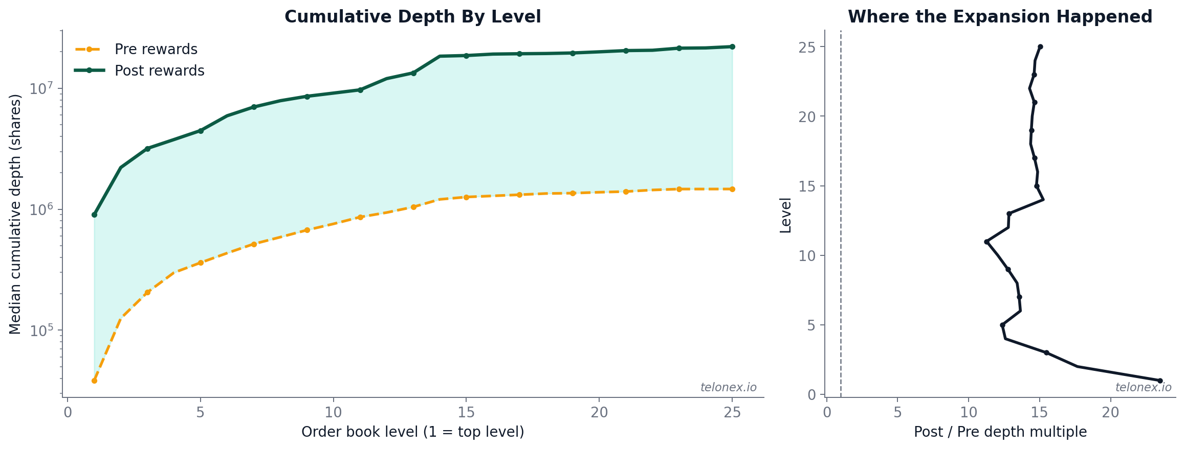 Side-by-side chart: left panel shows cumulative depth by level pre vs post, right panel shows the multiple at each level.