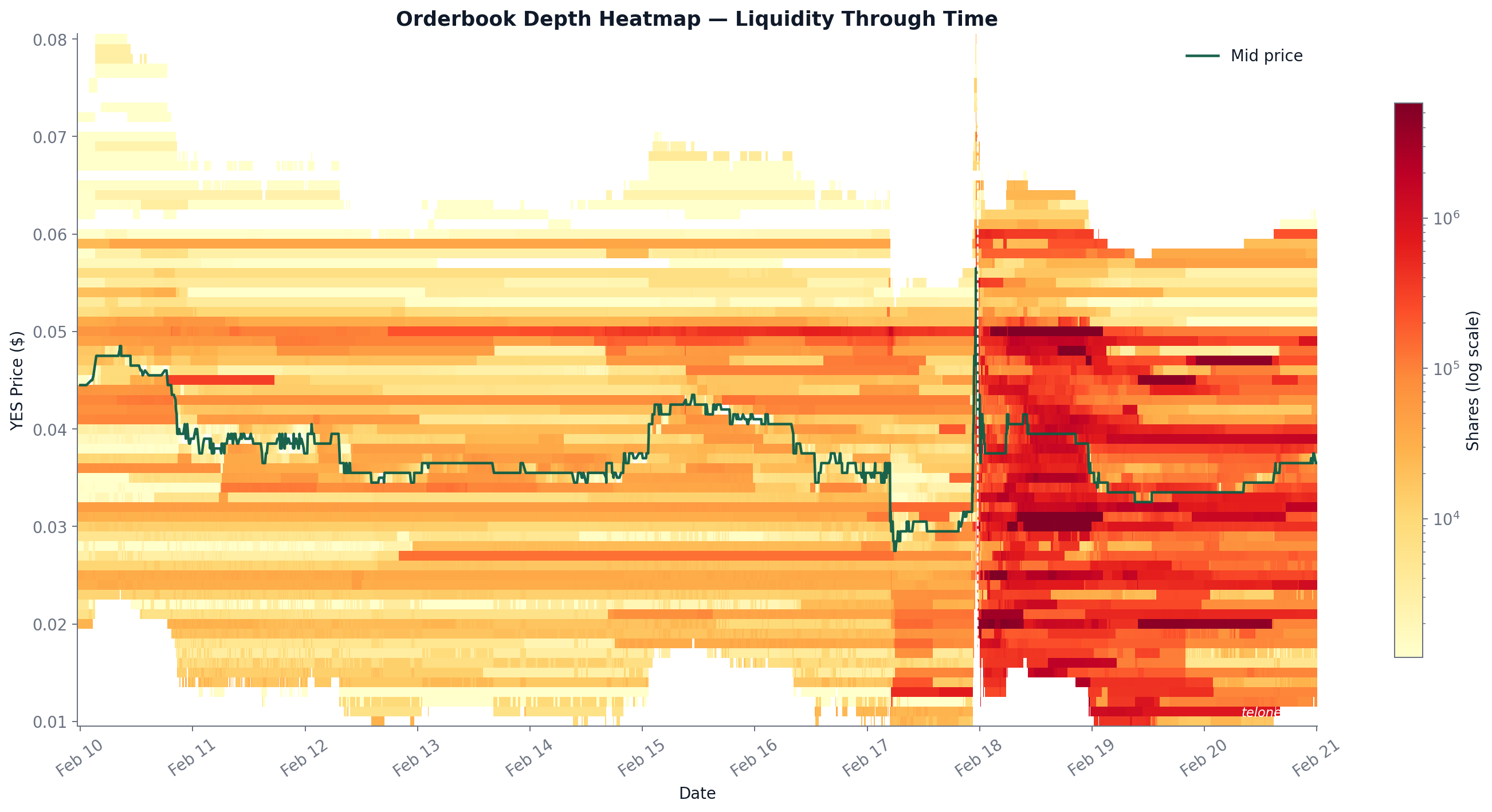Orderbook depth heatmap through time showing sparse depth before Feb 17 and dense, sustained depth afterward.