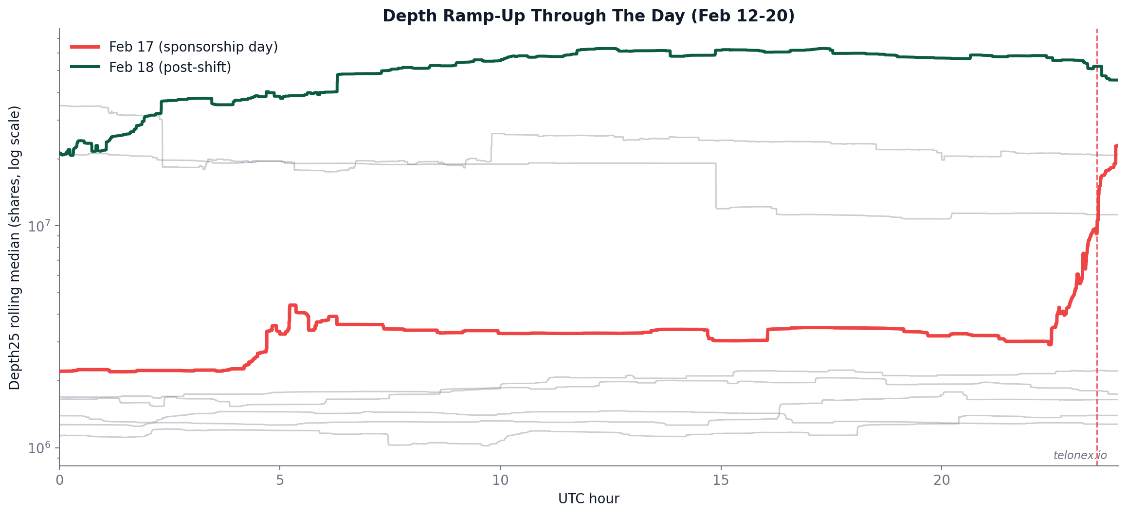 Intraday depth curves for Feb 12-20 showing flat pre-event days in gray, Feb 17 spiking at the end in red, and Feb 18 starting and staying elevated in green.