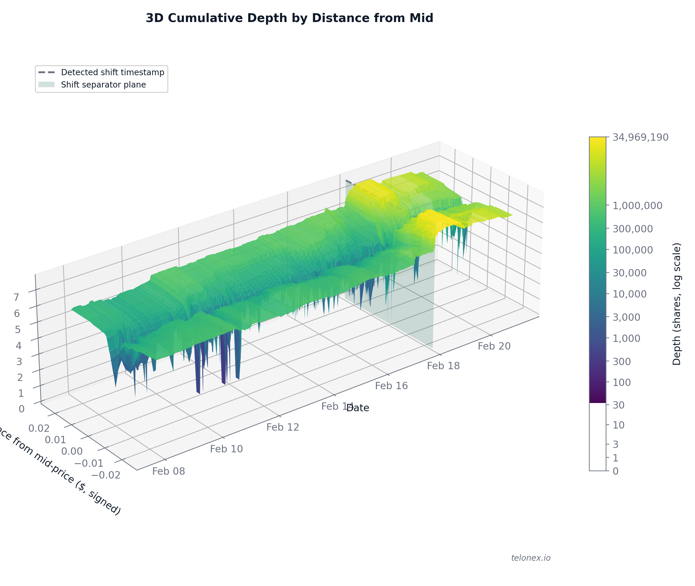 3D cumulative orderbook depth surface showing a dramatic regime shift after the Feb 17 sponsorship event.