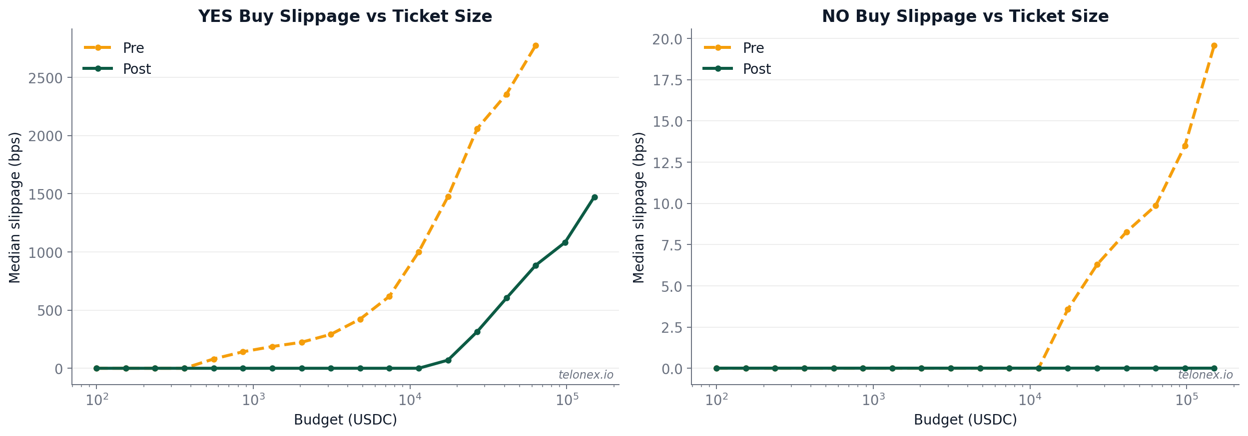 Execution quality chart showing slippage in basis points vs USDC ticket size for YES and NO buys, before and after sponsorship.