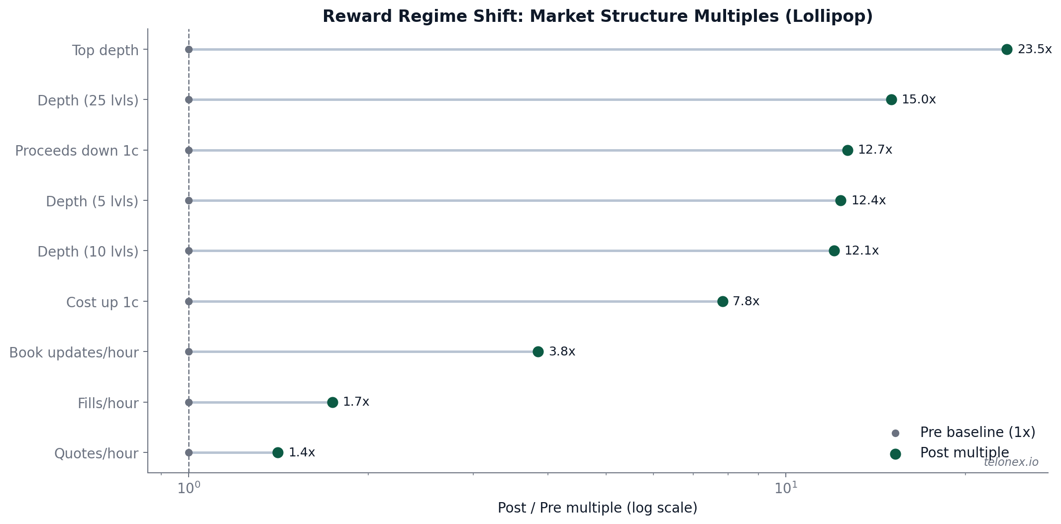 Lollipop chart showing post/pre multiples for nine market structure metrics, with top depth at 23.5x and all depth measures above 12x.