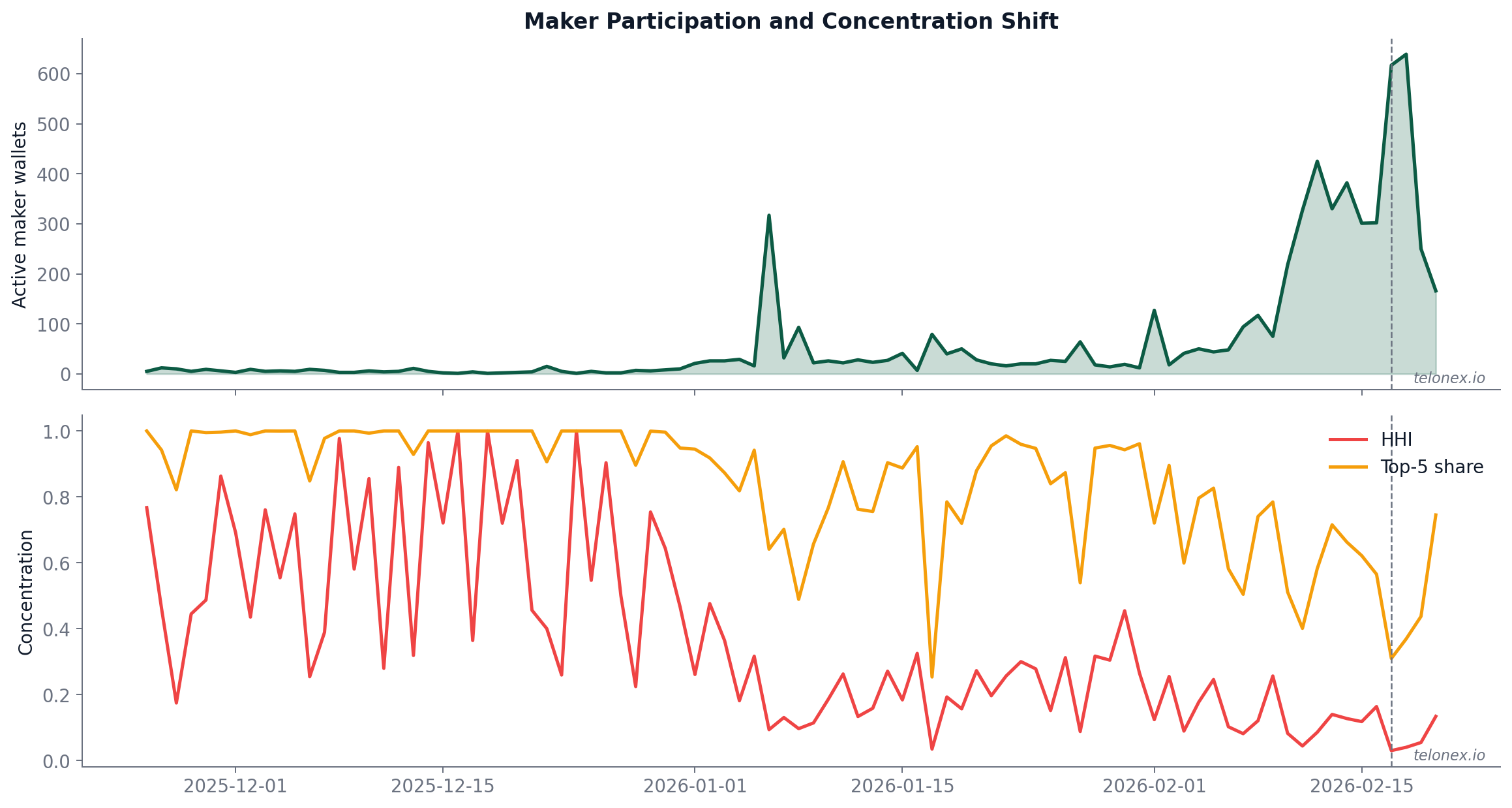 Three-panel chart showing maker count over time, HHI trending down, and top-5 share declining after the reward event.
