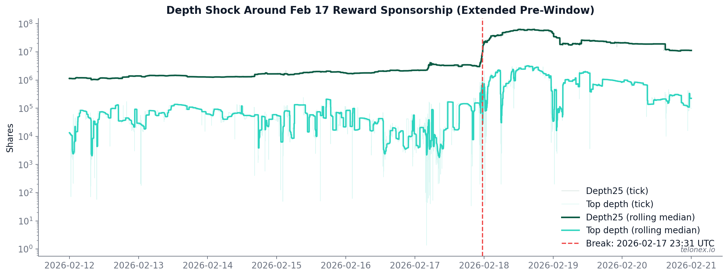 Timeline chart showing depth (25 levels) on a log scale, with a sudden vertical jump at the Feb 17 23:31:12 UTC structural break.