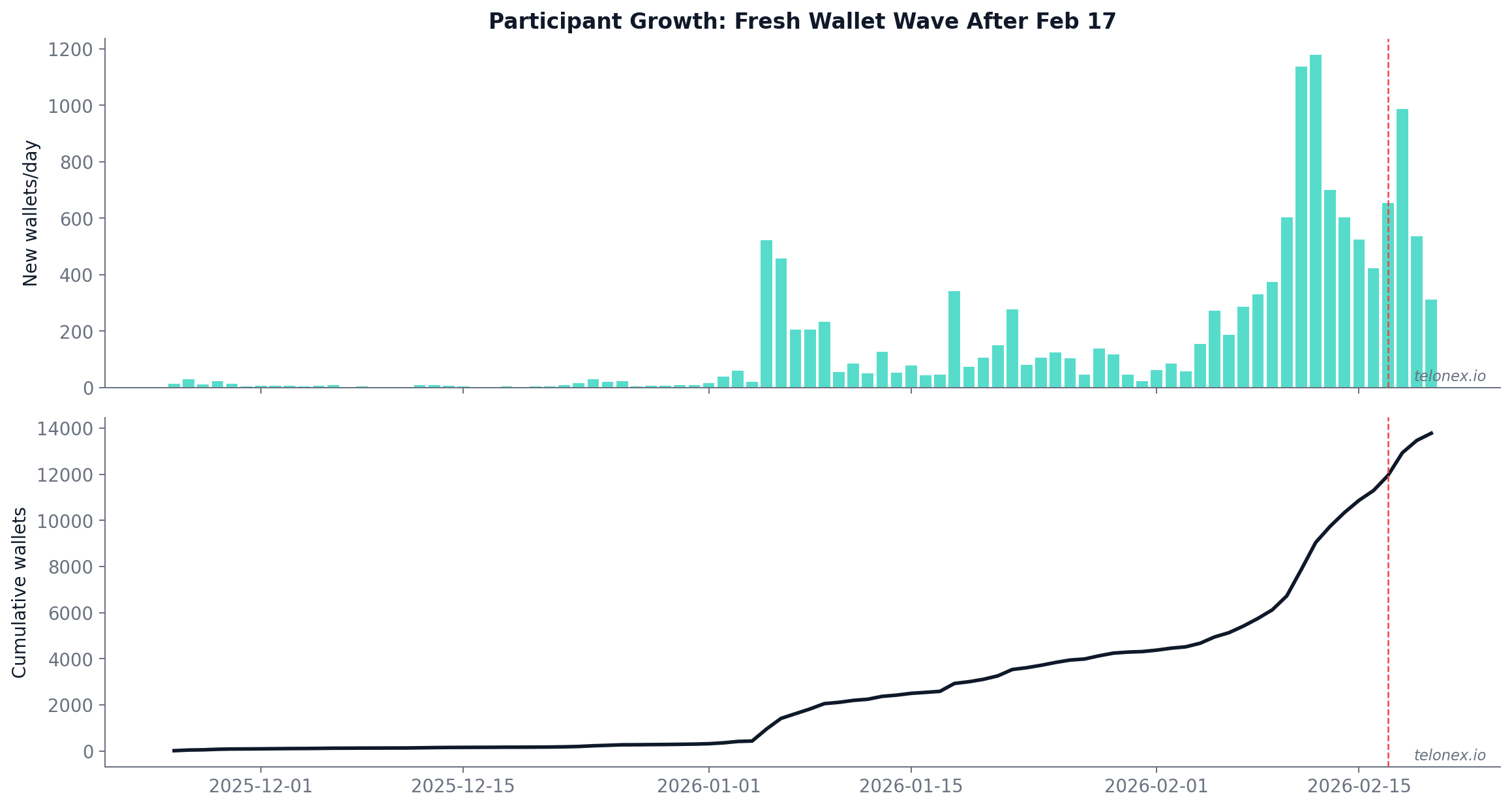 Wallet growth chart showing daily new wallets and cumulative wallet count, with a pronounced spike on Feb 18.
