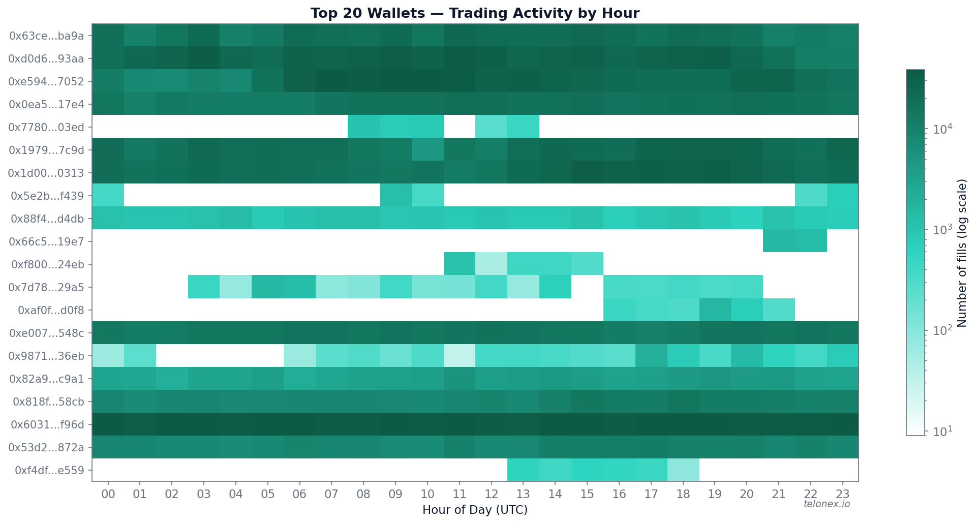 Heatmap showing trading activity by hour of day (UTC) for the top 20 wallets. Some wallets trade 24/7 with uniform activity, others cluster in specific UTC hours.