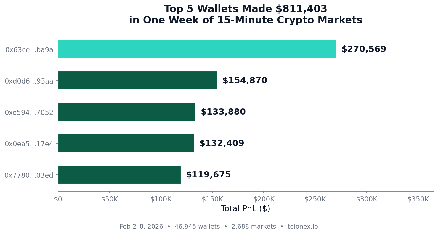 Bar chart showing the top 5 wallets by PnL. First place: $270,569 (0x63ce), second: $154,870, third: $133,880, fourth: $132,409, fifth: $119,675.