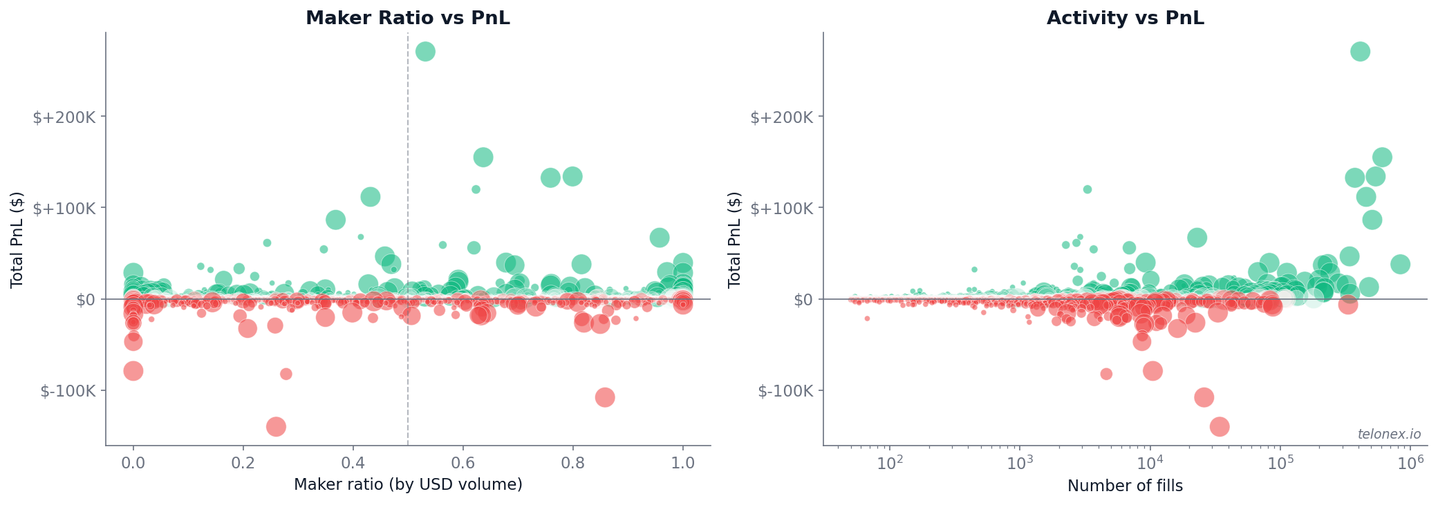 Two-panel scatter plot. Left: Maker ratio (x-axis) vs Total PnL (y-axis) — profitable wallets spread across all maker ratios. Right: Number of fills (x-axis, log) vs Total PnL — more active wallets show wider PnL dispersion.