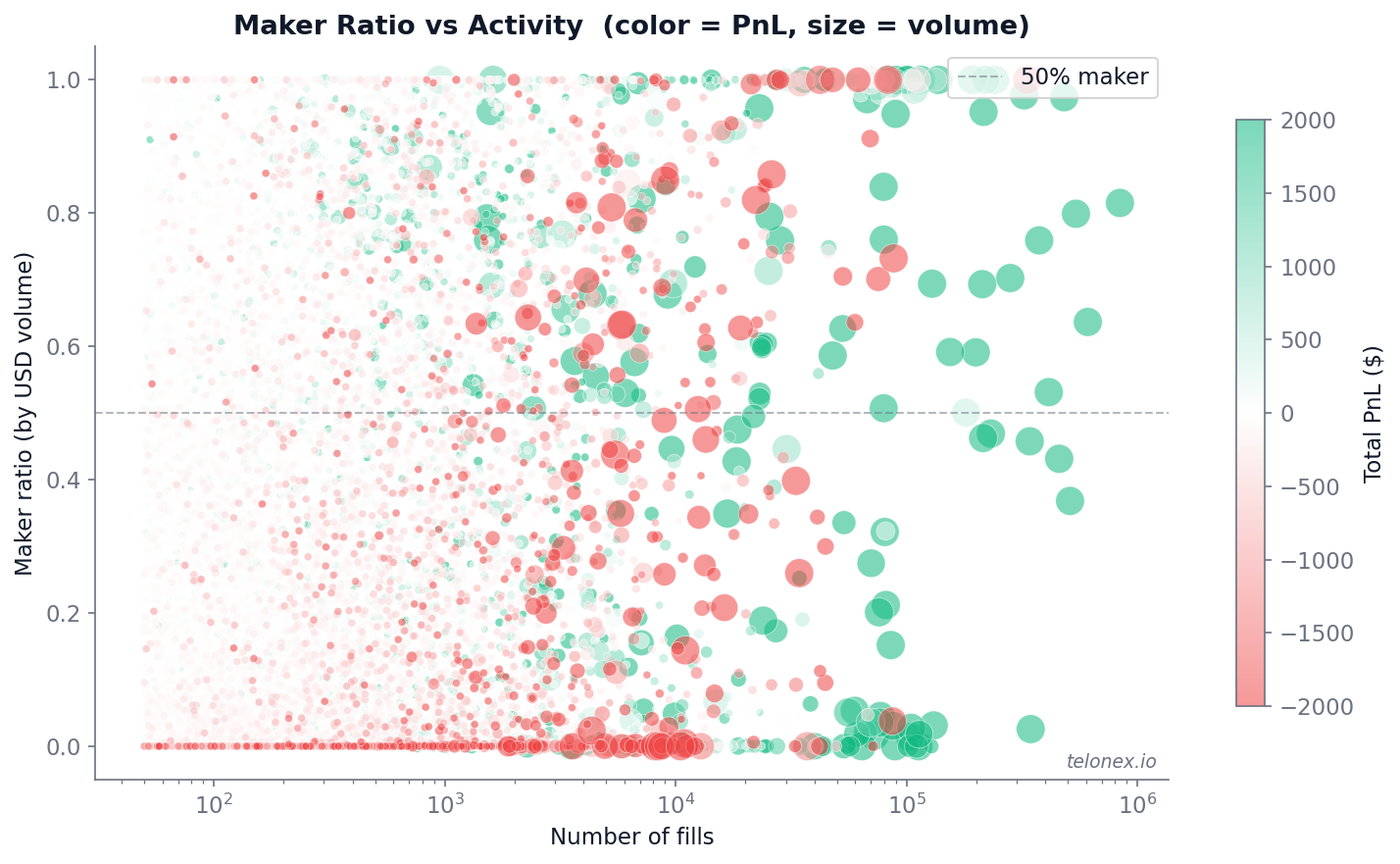Scatter plot showing maker ratio by USD volume (y-axis, 0–100%) vs number of fills (x-axis, log scale) for all wallets with at least 50 fills. Color indicates net PnL (green = profit, red = loss), size indicates volume.