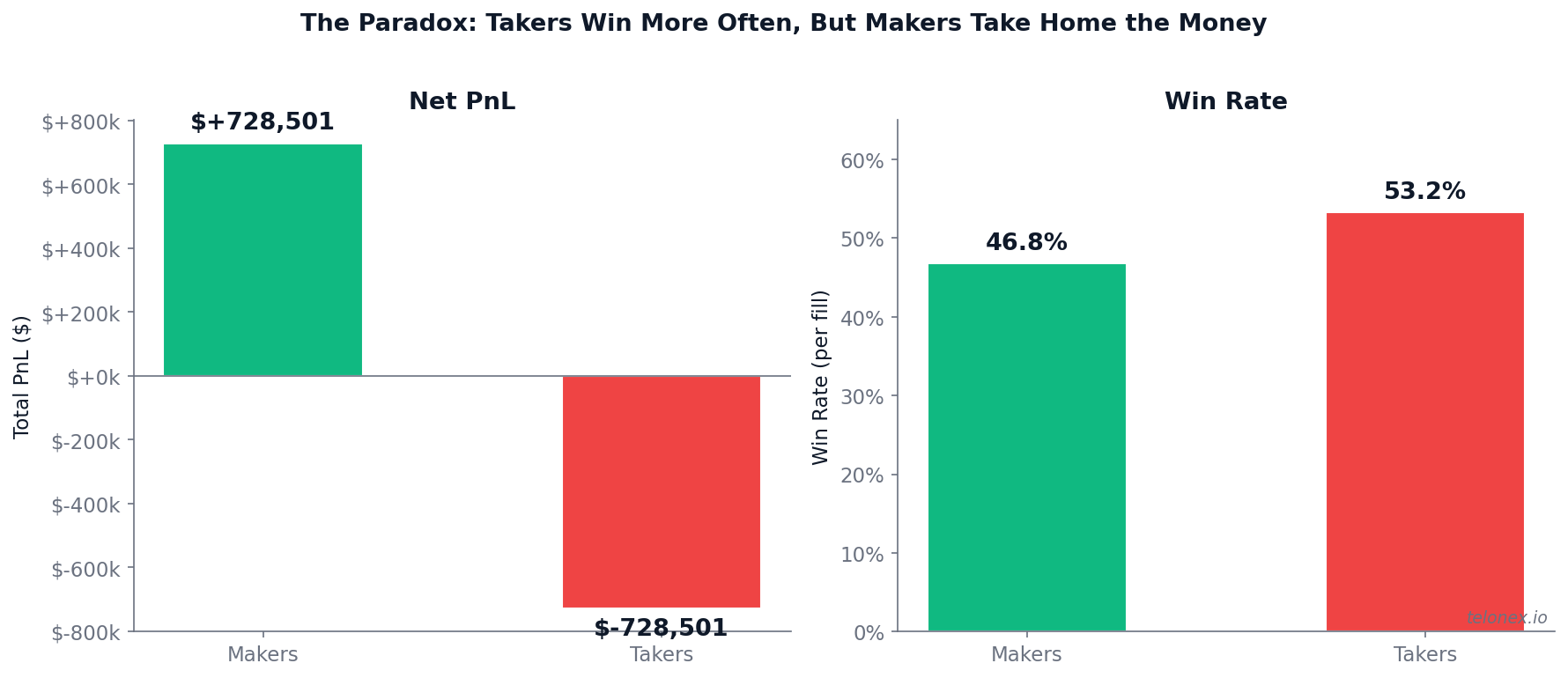 Two-panel bar chart. Left: Net PnL — makers positive at +$728,501, takers negative at -$728,501. Right: Win rate — makers at 47%, takers at 53%.