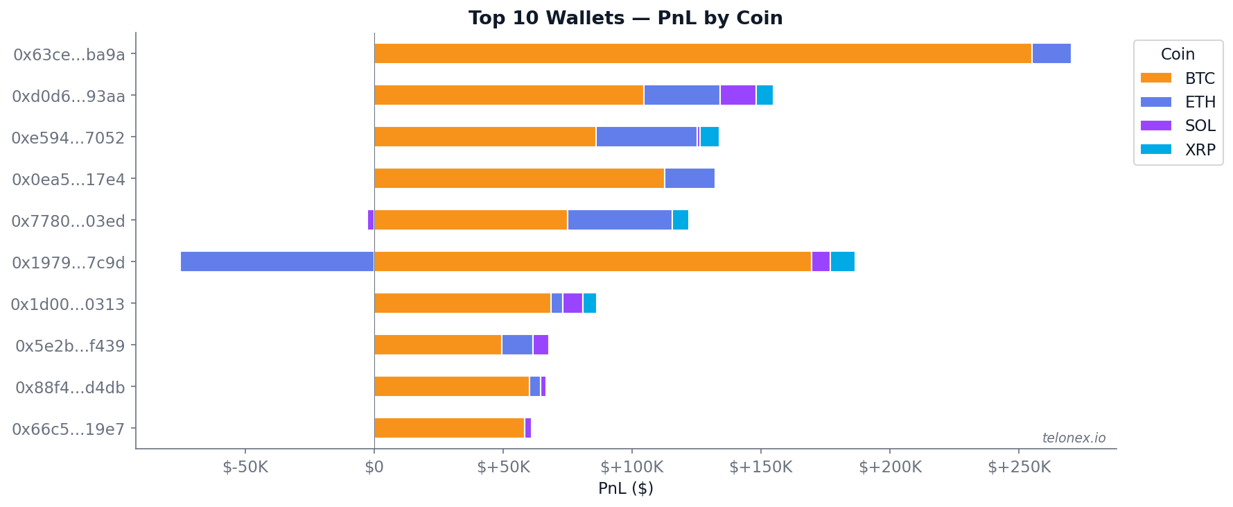 Horizontal stacked bar chart showing PnL by coin for the top 10 wallets by raw PnL. BTC dominates the positive PnL for most wallets. Wallet 0x1979 shows a loss on ETH despite overall profitability.