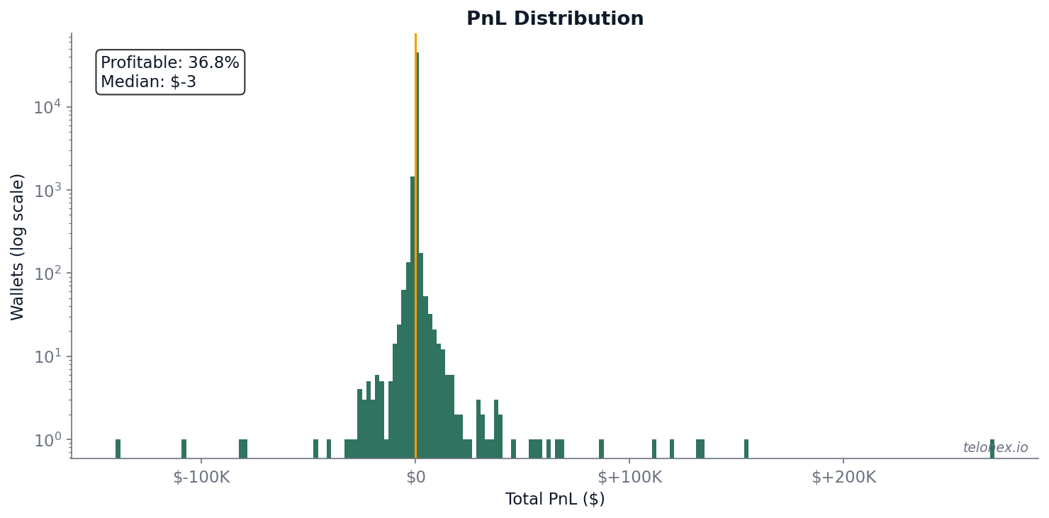 PnL distribution histogram showing most wallets near zero with long right tail. Median PnL marked at approximately negative $3. 36.8% of wallets profitable.