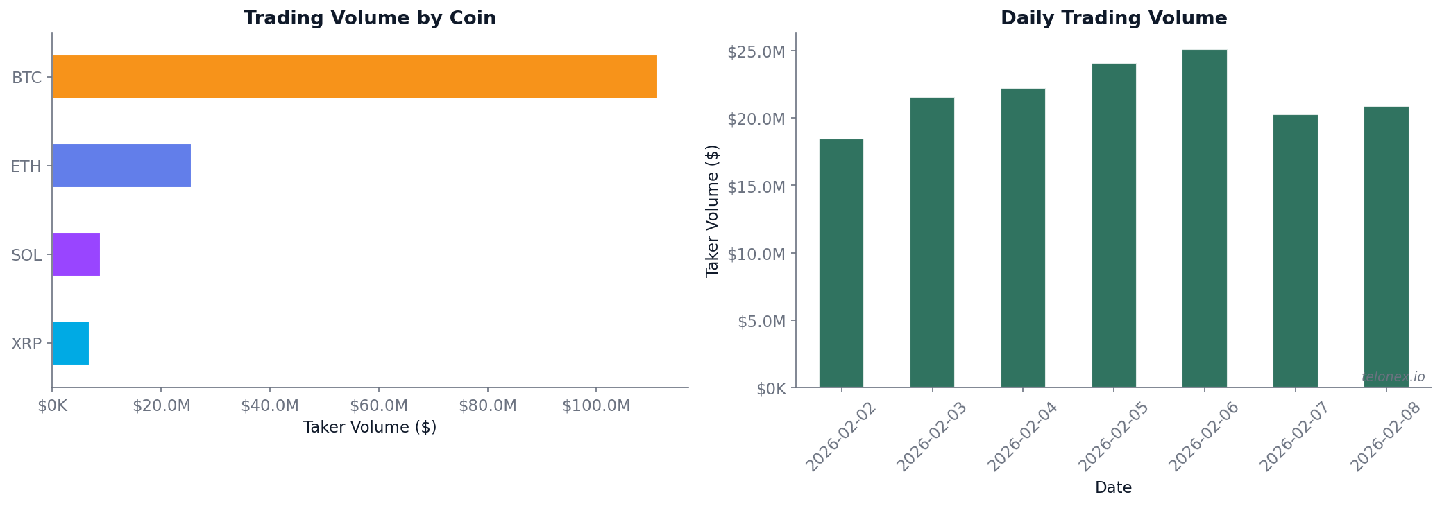 Two-panel chart. Left: horizontal bar chart showing trading volume by coin — BTC leads, followed by ETH, SOL, and XRP. Right: daily trading volume bar chart for Feb 2–8, 2026.