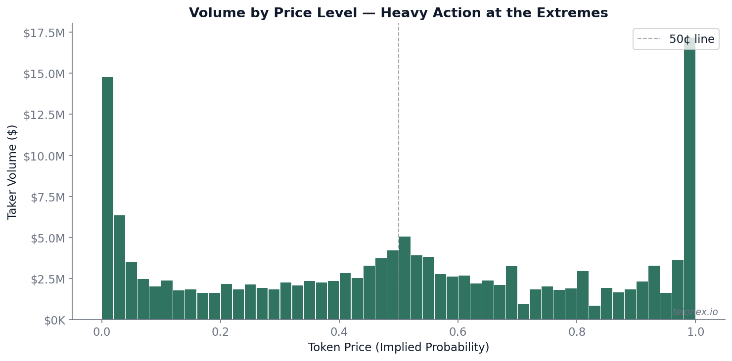 Bar chart showing volume by token price level (0 to 1). Volume is highest near the extremes (prices close to 0 and close to 1), with a dip in the middle around 0.50.